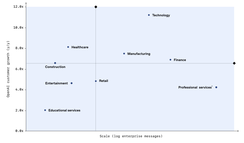 AI adoption by industry